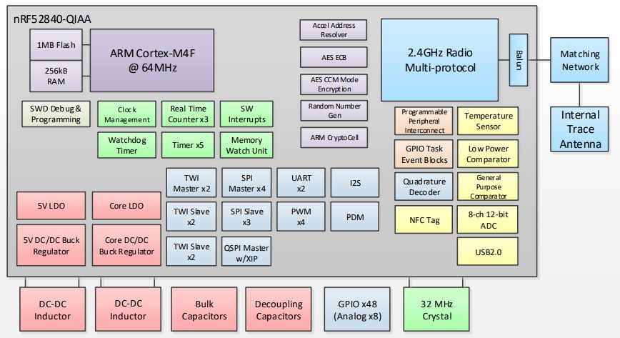 Block Diagram - u-blox BMD-340 Module